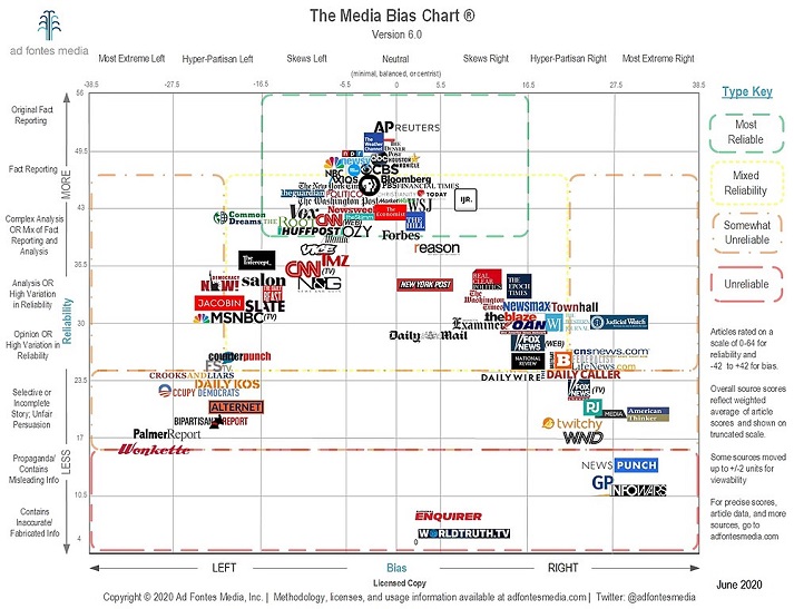 chart showing the biasis of popular websites